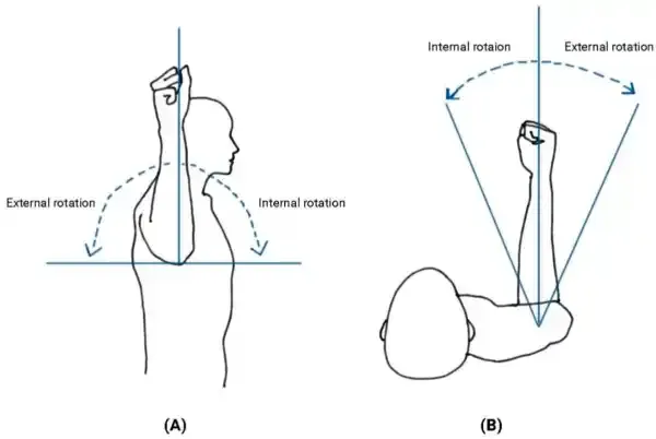 Rotations